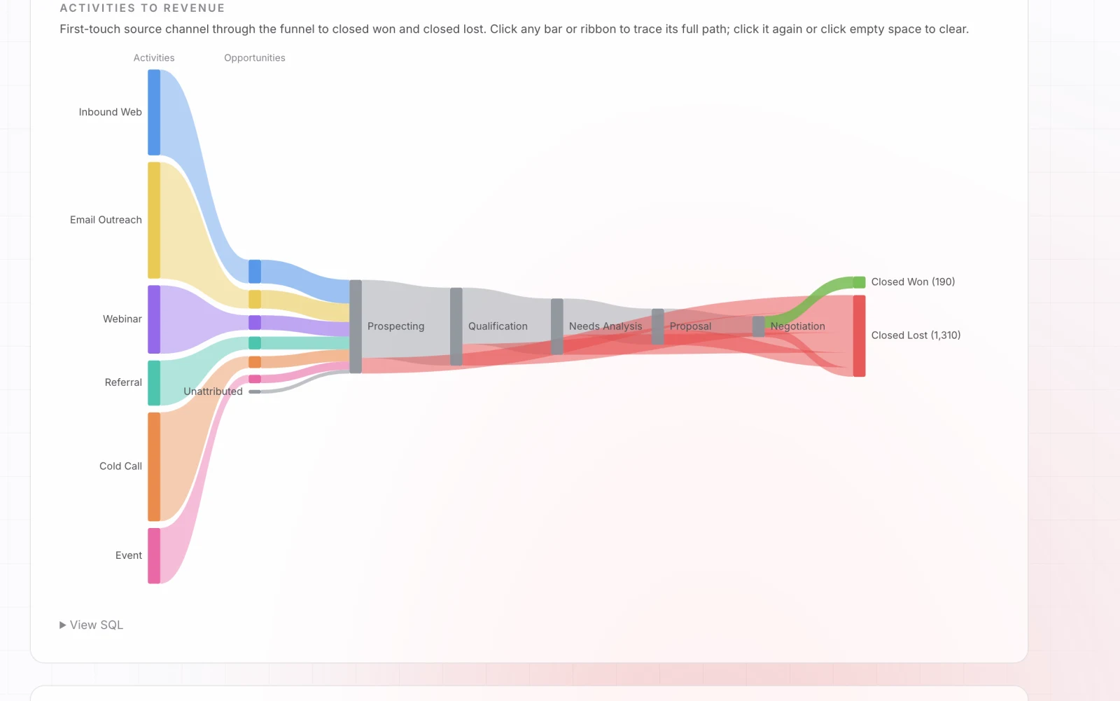 Your sales funnel, transparent in both directions.