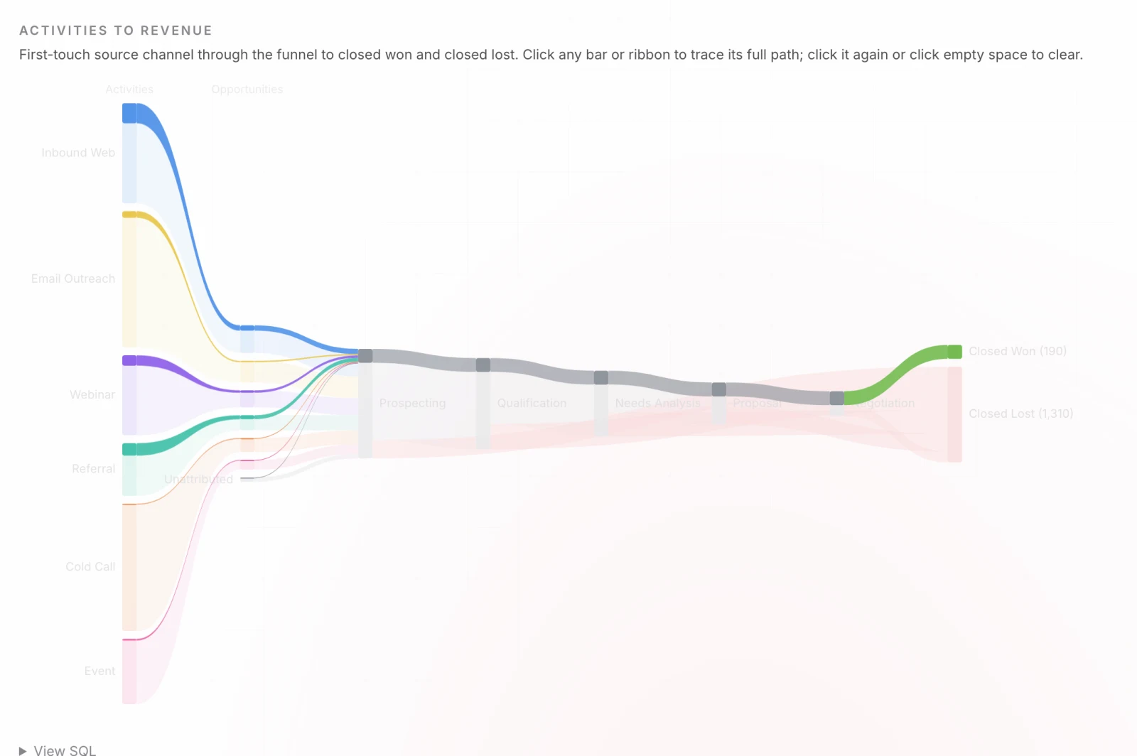 The live Sankey with Closed Won selected: the trace runs from the green closed-won node back through the funnel to every channel that sourced those deals, while closed lost and the other flows are dimmed